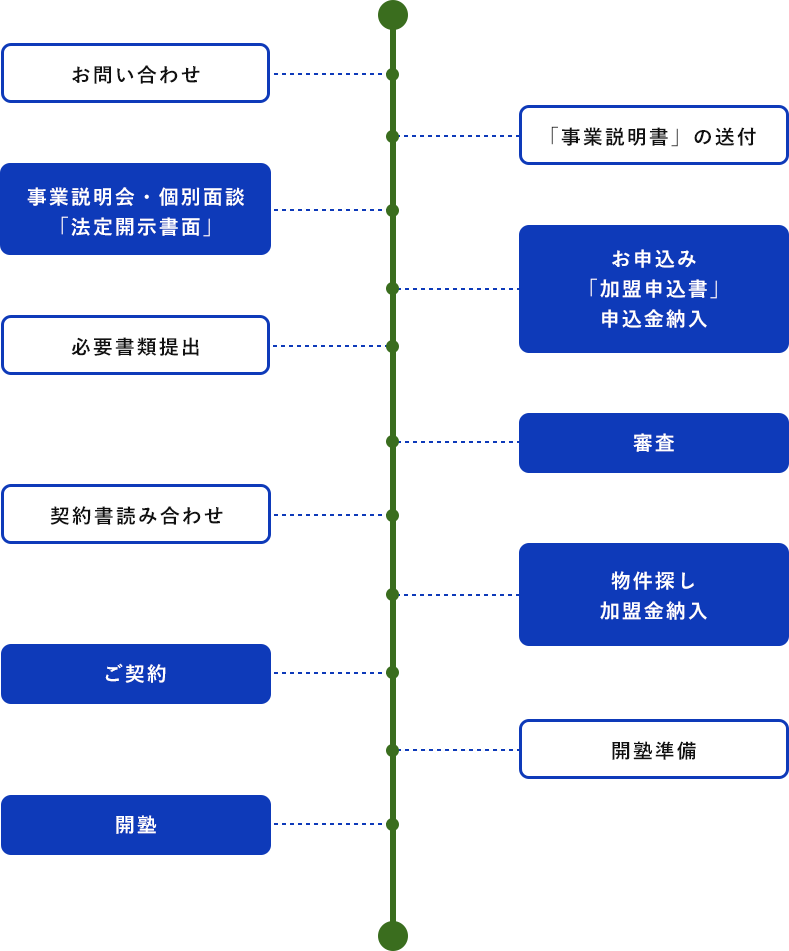 1.お問い合わせ,2.「事業説明書」の送付,3.事業説明会・個別面談、「法定開示書面」,4.お申込み、「加盟申込書」、申込金納入,5.審査,6.契約書読み合わせ,7.物件探し、加盟金納入,8.ご契約,9.開塾準備,10.開塾